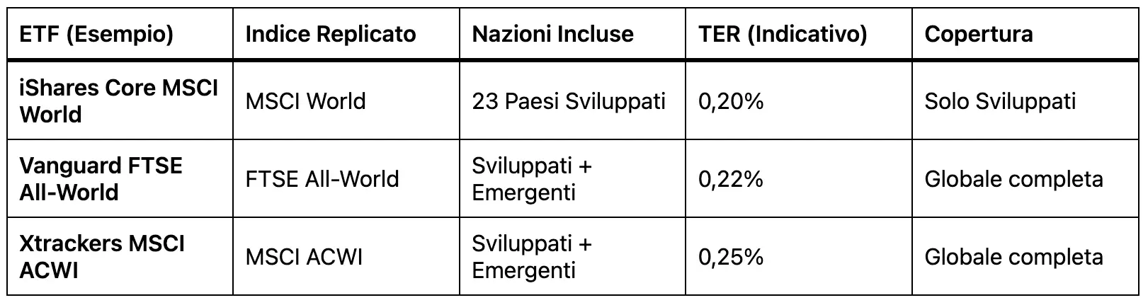 Tabella comparativa dei principali ETF Globali: confronto tra iShares MSCI World, Vanguard FTSE All-World e Xtrackers ACWI con relativi costi (TER) e indici replicati.