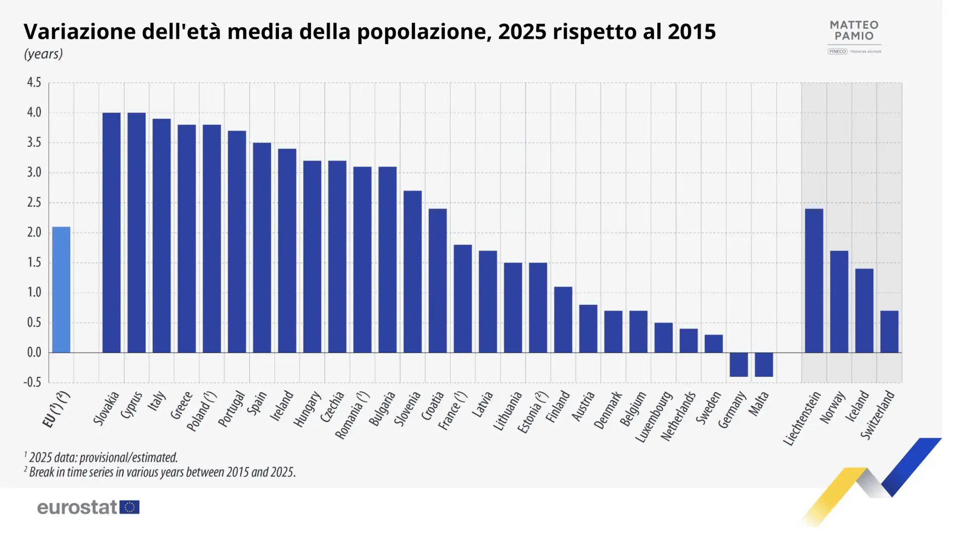 Grafico Eurostat che mostra l'aumento dell'età media della popolazione europea tra il 2015 e il 2025. L'Italia registra uno dei rialzi più alti, vicino ai 4 anni.